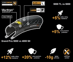 Continental Grand Prix 5000